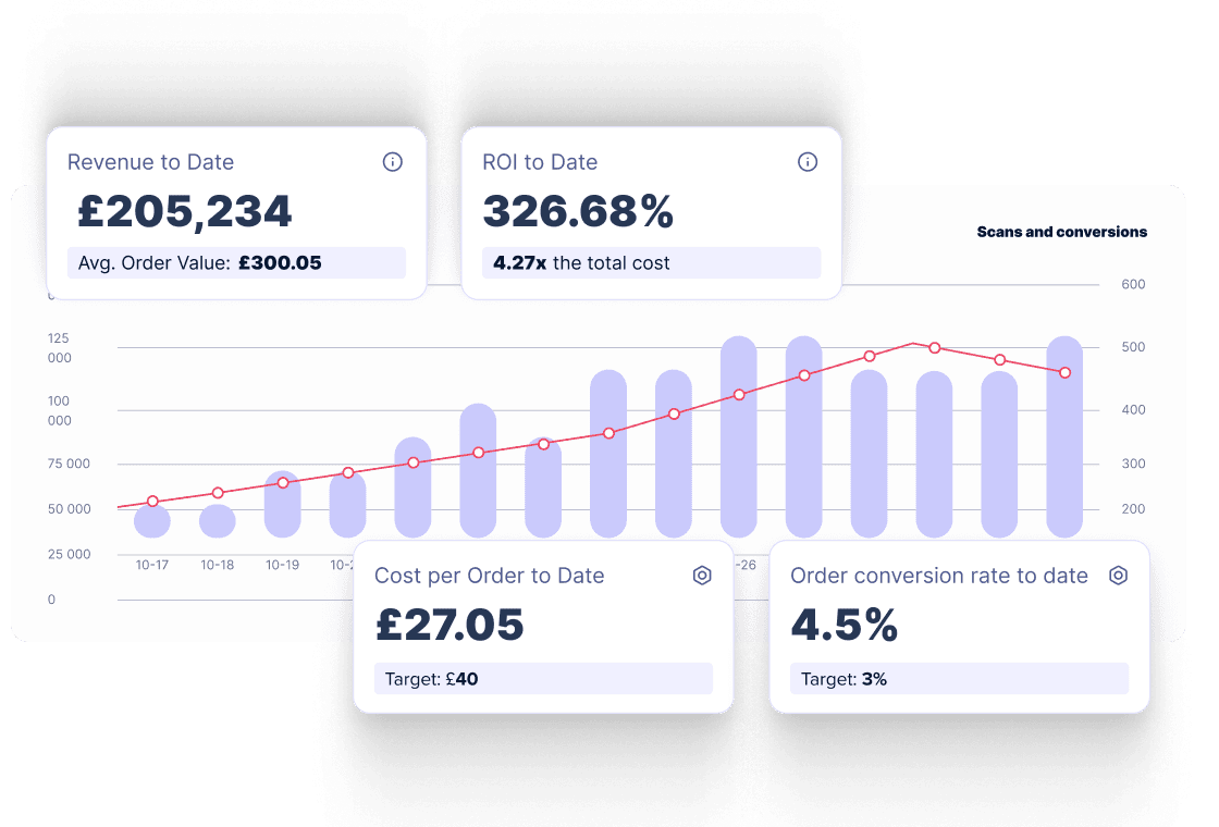 Business analytics dashboard displaying revenue, ROI, costs, conversion, and a performance trend graph.