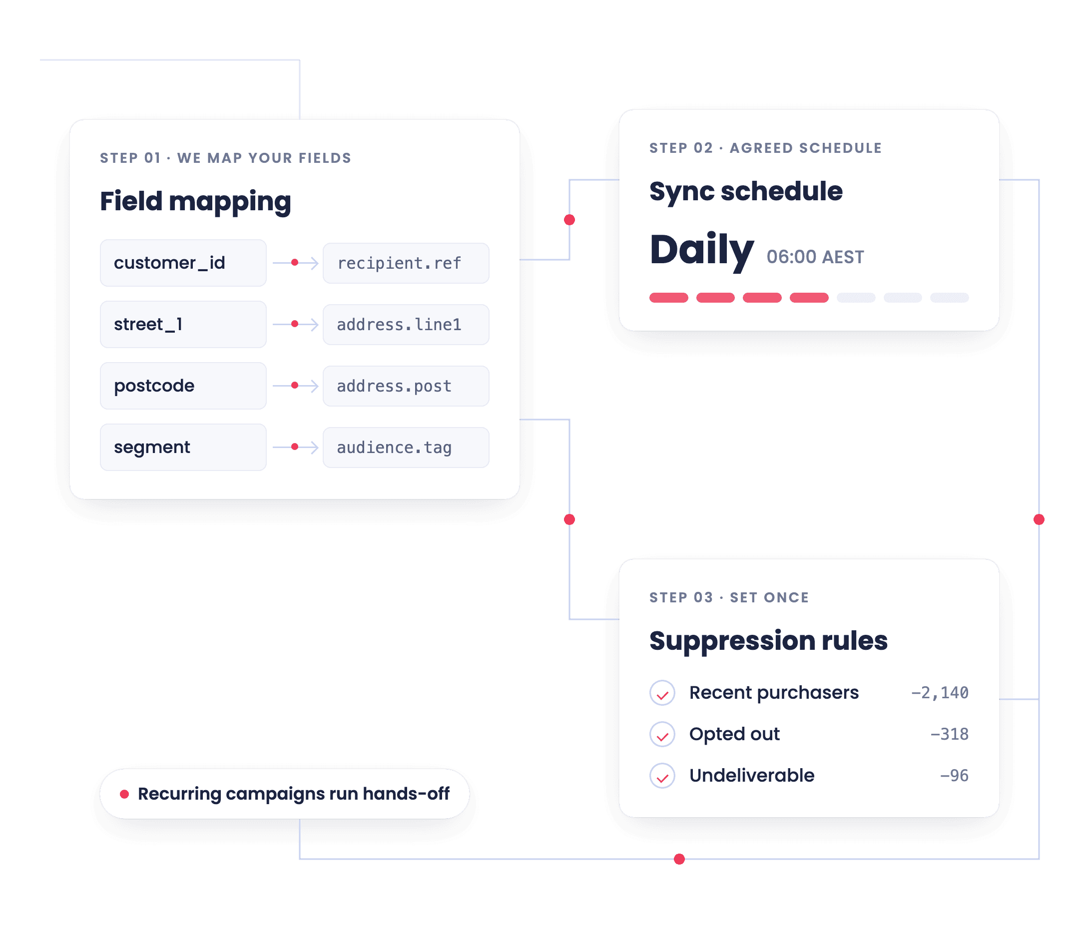 A managed data workflow: field mapping, an agreed daily sync schedule, and suppression rules