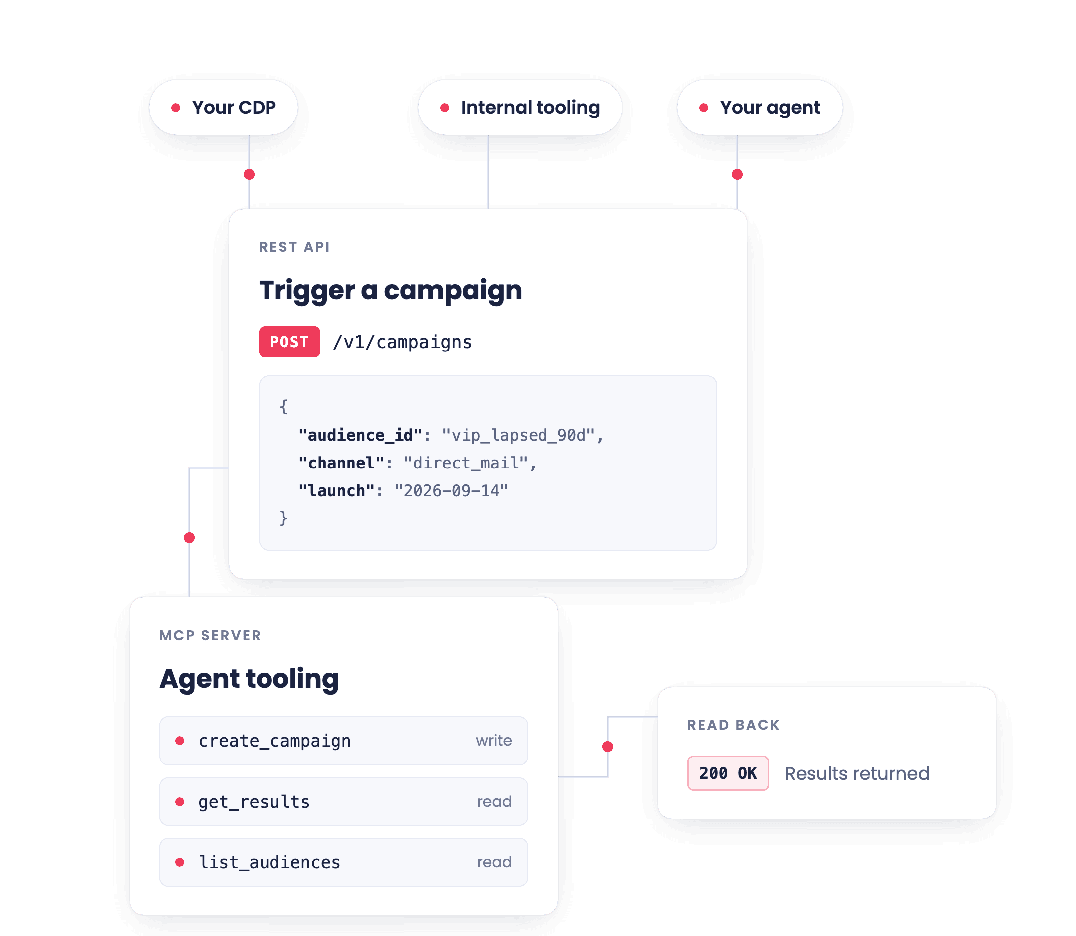 Triggering an Oppizi campaign through the REST API and MCP server agent tooling