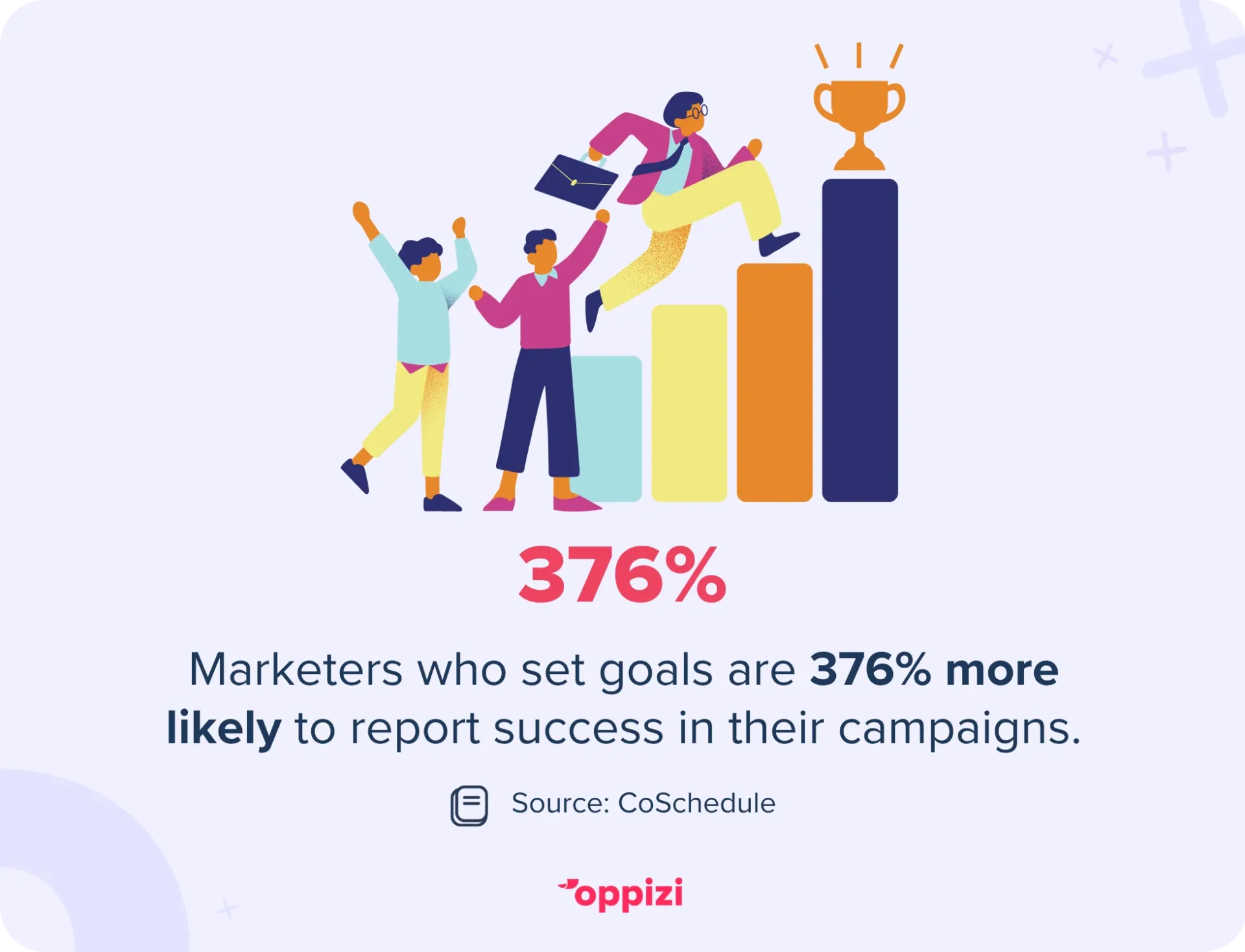 Marketers who set goals are 376% more likely to report success in their campaigns.
Source: CoSchedule
