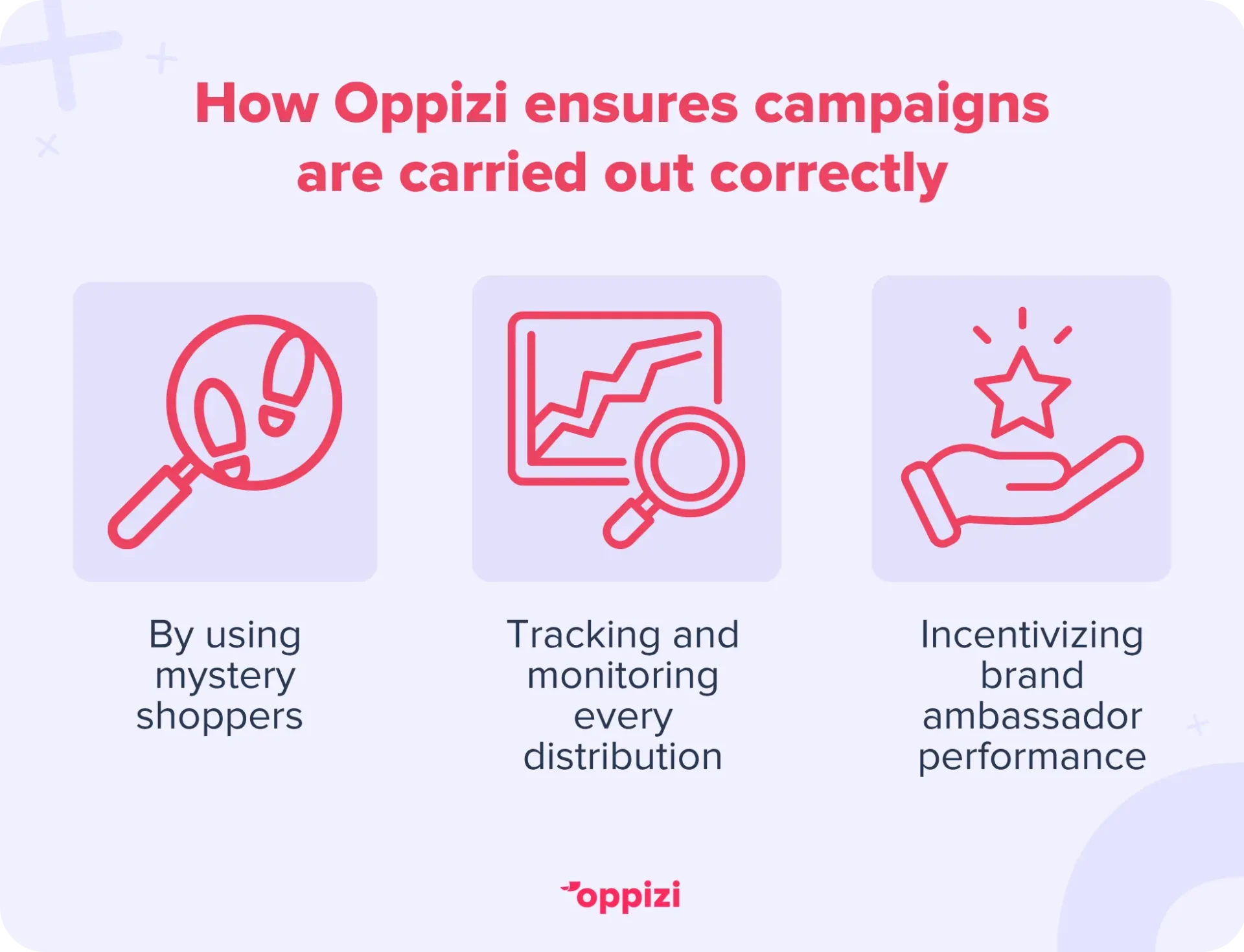 How Oppizi ensures campaigns are carried out correctly
By using mystery shoppers 
Tracking and monitoring every distribution
Incentivizing brand ambassador performance
