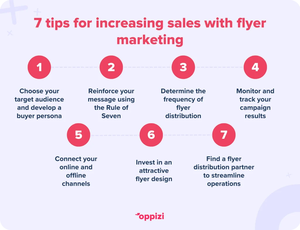 7 tips for increasing sales with flyer marketingChoose your target audience and develop a buyer personaReinforce your message using the Rule of SevenDetermine the frequency of flyer distributionMonitor and track your campaign resultsConnect your online and offline channelsInvest in an attractive flyer designFind a flyer distribution partner to streamline operations
