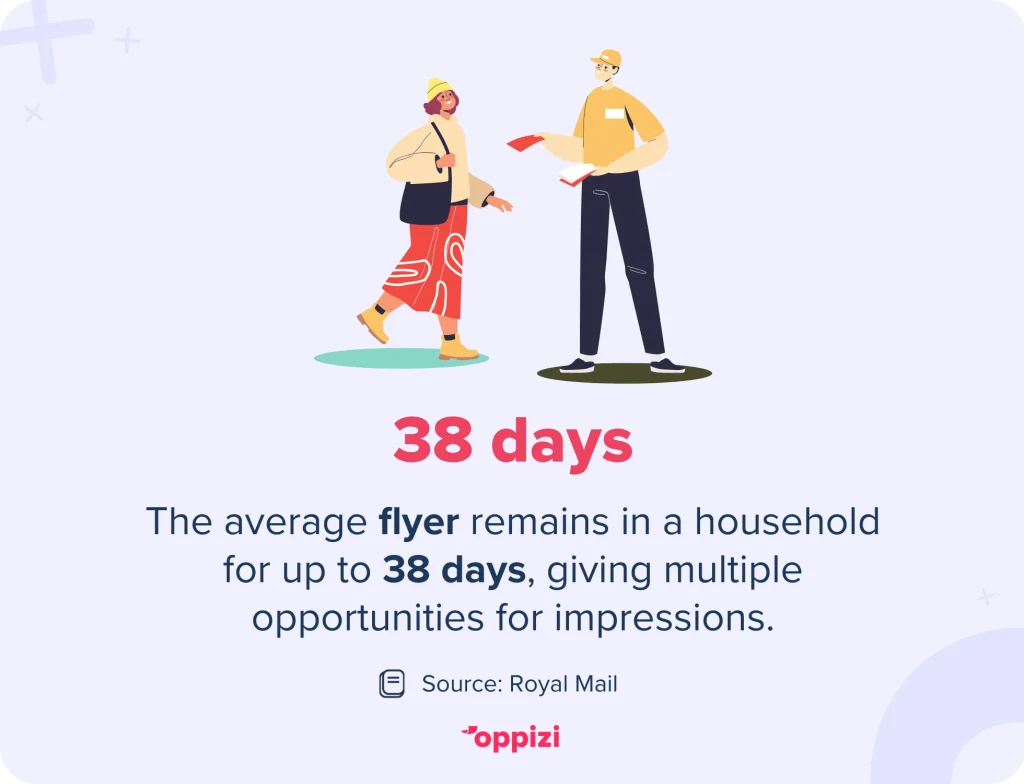 The average flyer remains in a household for up to 38 days, giving multiple opportunities for impressions.Source: Royal Mail