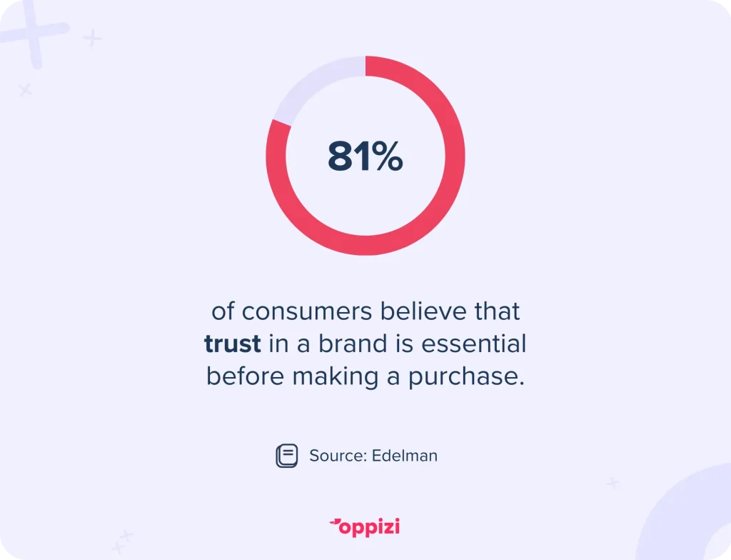 81% of consumers believe that trust in a brand is essential before making a purchase.