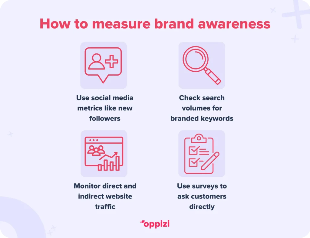 How to measure brand awareness
Use social media metrics like new followers
Check search volumes for branded keywords
Monitor direct and indirect website traffic
Use surveys to ask customers directly