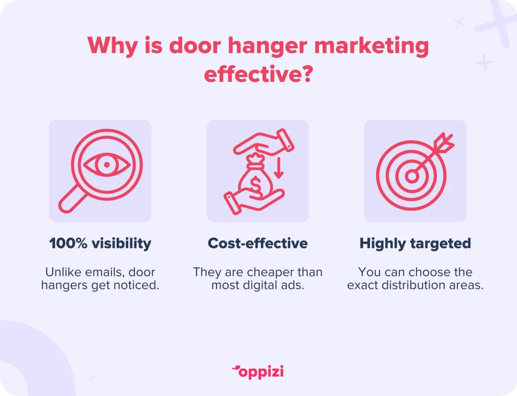 Why is door hanger marketing effective?
100% visibility: Unlike emails, door hangers get noticed.
Cost-effective: They are cheaper than most digital ads.
Highly targeted: You can choose the exact distribution areas.