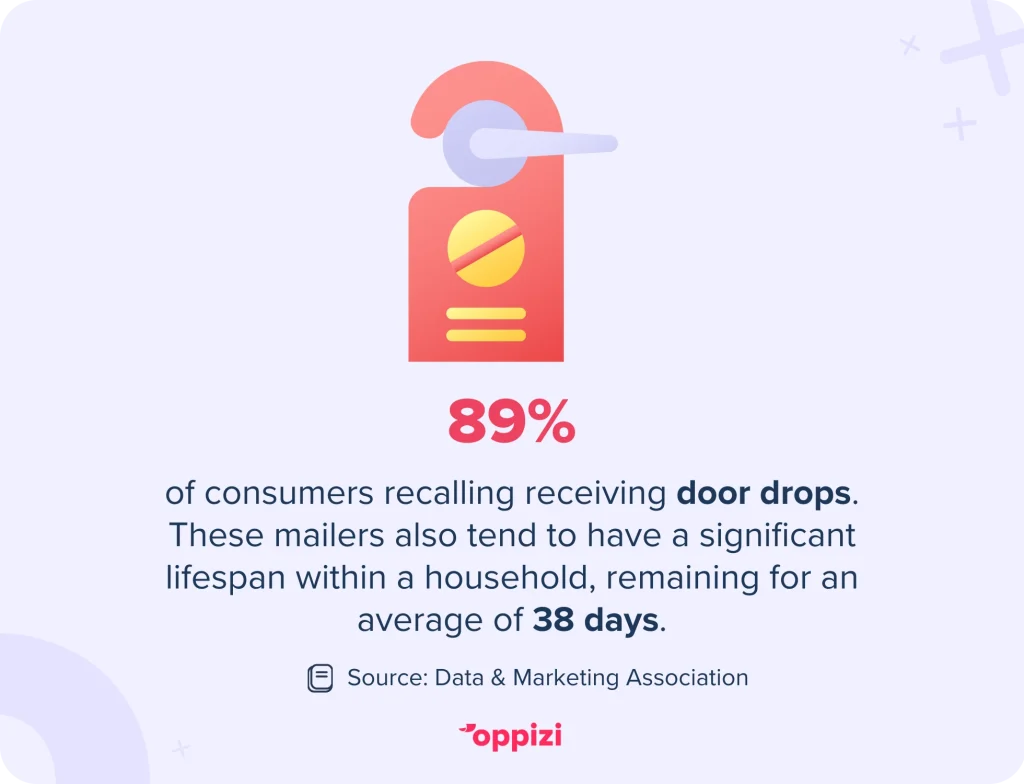Door drop mailers are highly memorable, with 89% of consumers recalling receiving them. These mailers also tend to have a significant lifespan within a household, remaining for an average of 38 days.
Source: Data & Marketing Association