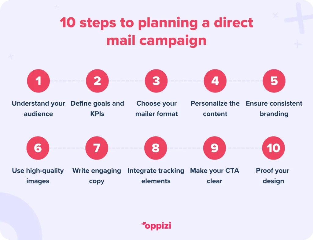10 steps to planning a direct mail campaignUnderstand your audienceDefine goals and KPIsChoose your mailer formatPersonalize the contentEnsure consistent brandingUse high-quality imagesWrite engaging copyIntegrate tracking elementsMake your CTA clearProof your design