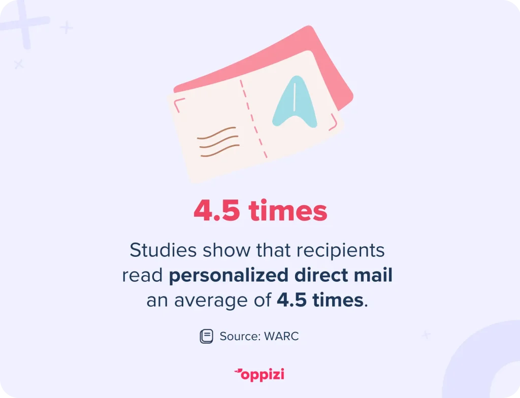Studies show that recipients read personalized direct mail an average of 4.5 times.