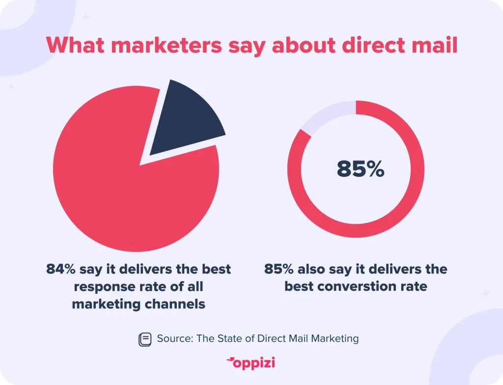 direct mail response rate and conversation rate stat