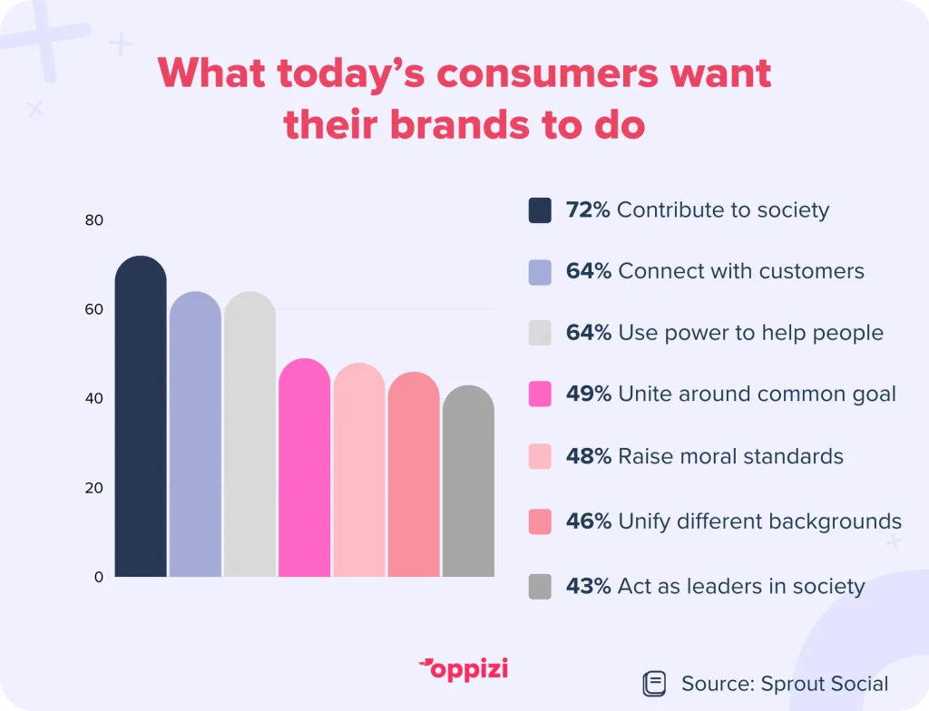 qué quieren los consumidores de las marcas