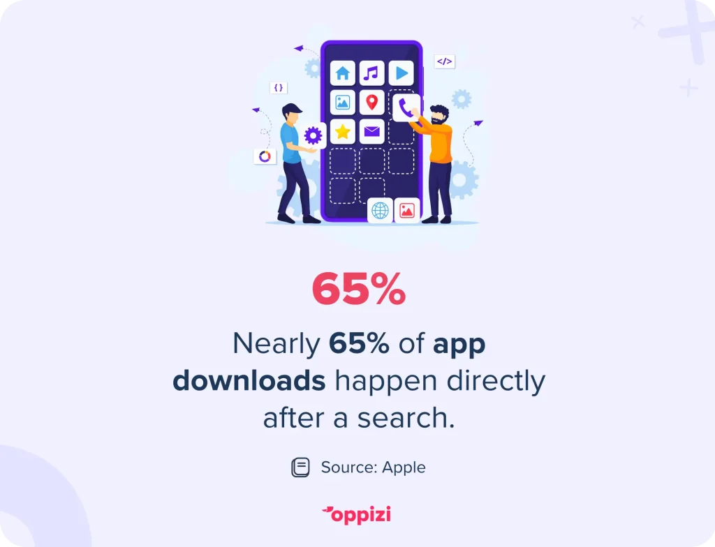 Nearly 65% of app downloads happen directly after a search.Source: Apple