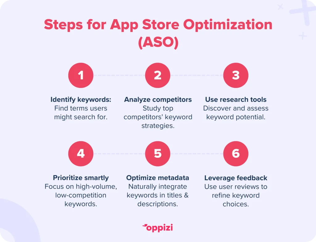 Steps for App Store Optimization (ASO)Identify keywords – Find terms users might search for.Analyze competitors – Study top competitors' keyword strategies.Use research tools – Discover and assess keyword potential.Prioritize smartly – Focus on high-volume, low-competition keywords.Optimize metadata – Naturally integrate keywords in titles & descriptions.Leverage feedback – Use user reviews to refine keyword choices.
