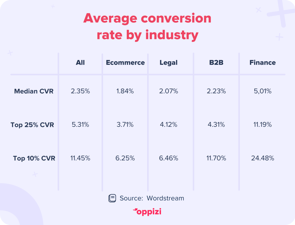average conversion rate by industry