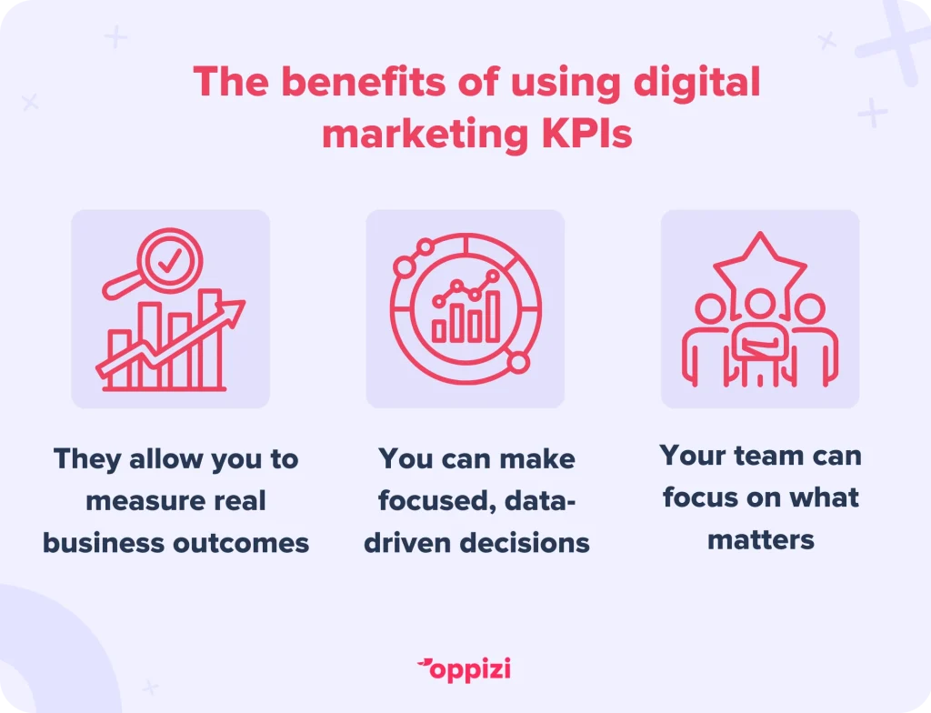 The benefits of using digital marketing KPIsThey allow you to measure real business outcomesYou can make focused, data-driven decisionsYour team can focus on what matters