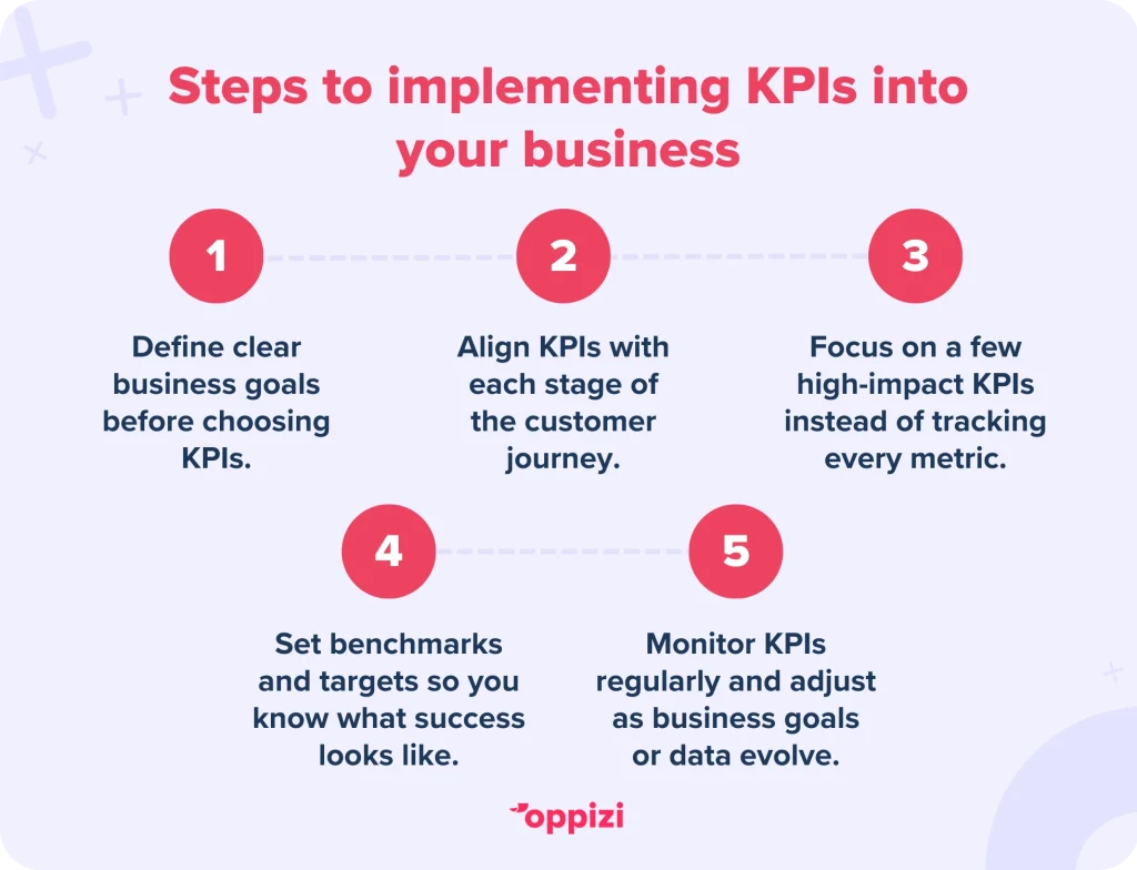 Steps to implementing KPIs into your businessStep 1: Define clear business goals before choosing KPIs.Step 2: Align KPIs with each stage of the customer journey.Step 3: Focus on a few high-impact KPIs instead of tracking every metric.Step 4: Set benchmarks and targets so you know what success looks like.Step 5: Monitor KPIs regularly and adjust as business goals or data evolve.