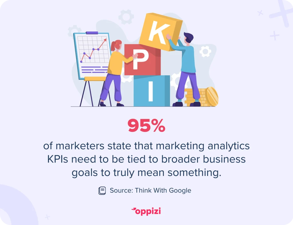 95% of marketers state that marketing analytics KPIs need to be tied to broader business goals to truly mean something.Source: Think with Google