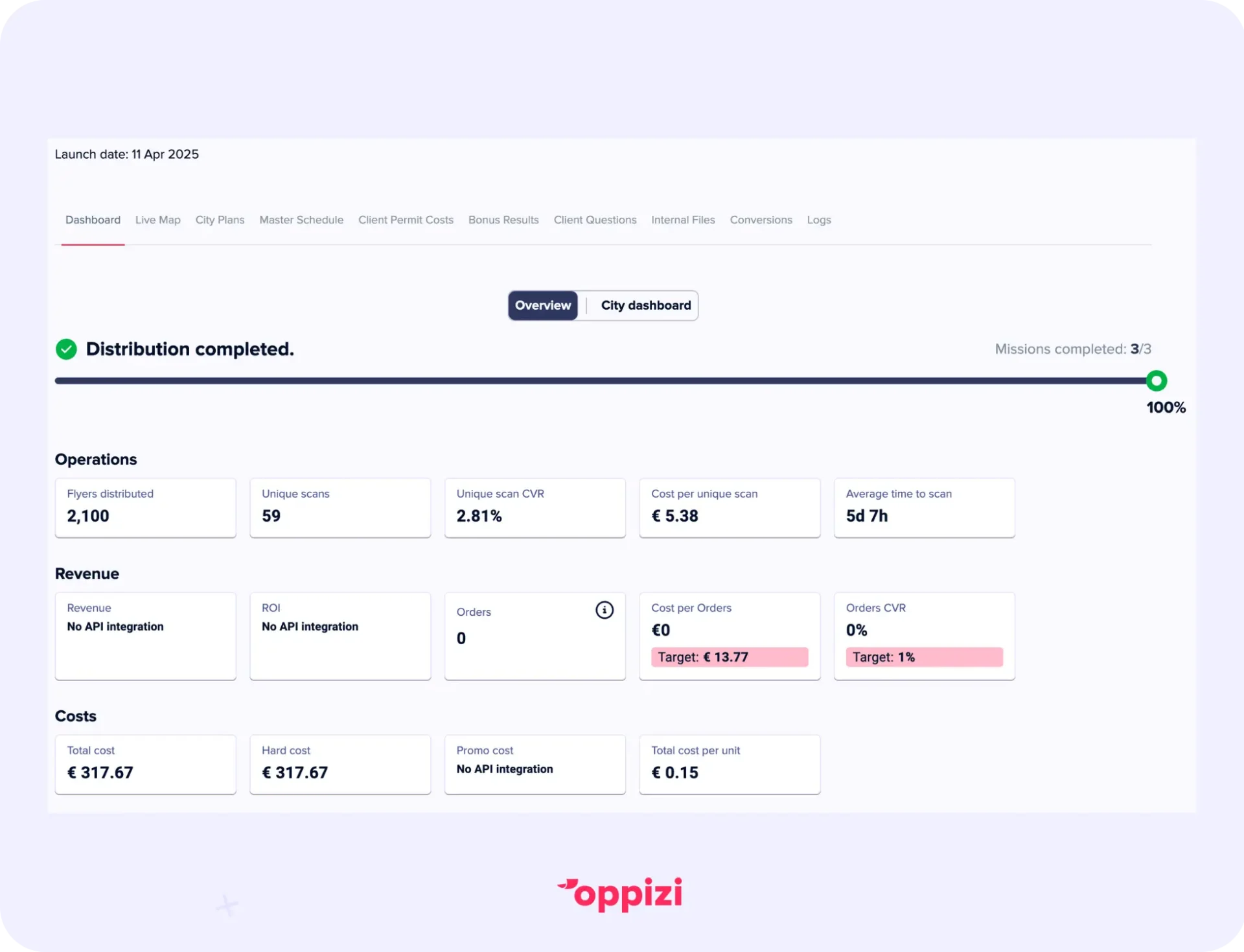 Oppizi dashboard showing the results of a flyer campaign.