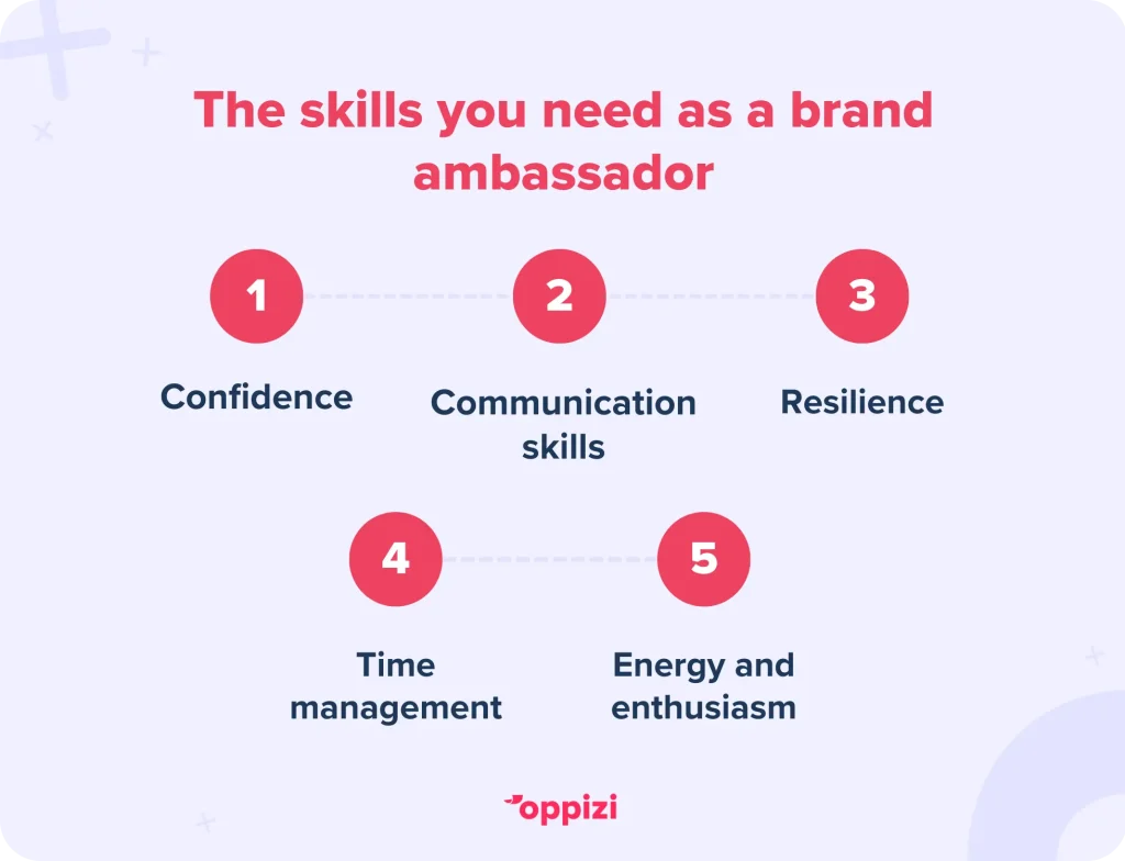 The skills you need as a brand ambassador
Confidence
Communication skills
Resilience
Time management
Energy and enthusiasm