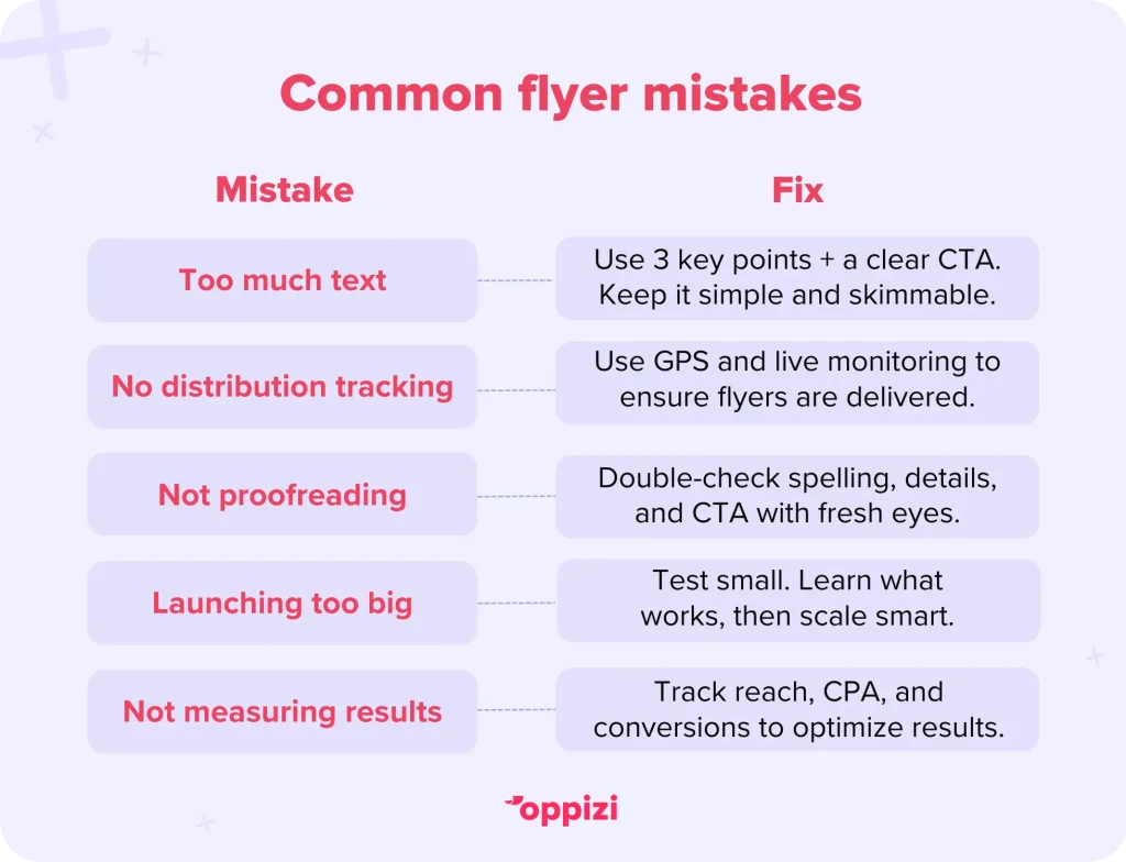 Flyer mistakes and how to avoid them
Mistake
Fix
Too much text
Use 3 key points + a clear CTA. Keep it simple and skimmable.
No distribution tracking
Use GPS and live monitoring to ensure flyers are delivered.
No proofreading
Double-check spelling, details, and CTA with fresh eyes.
Launching too big
Test small. Learn what works, then scale smart.
Not measuring results
Track reach, CPA, and conversions to optimize results.

