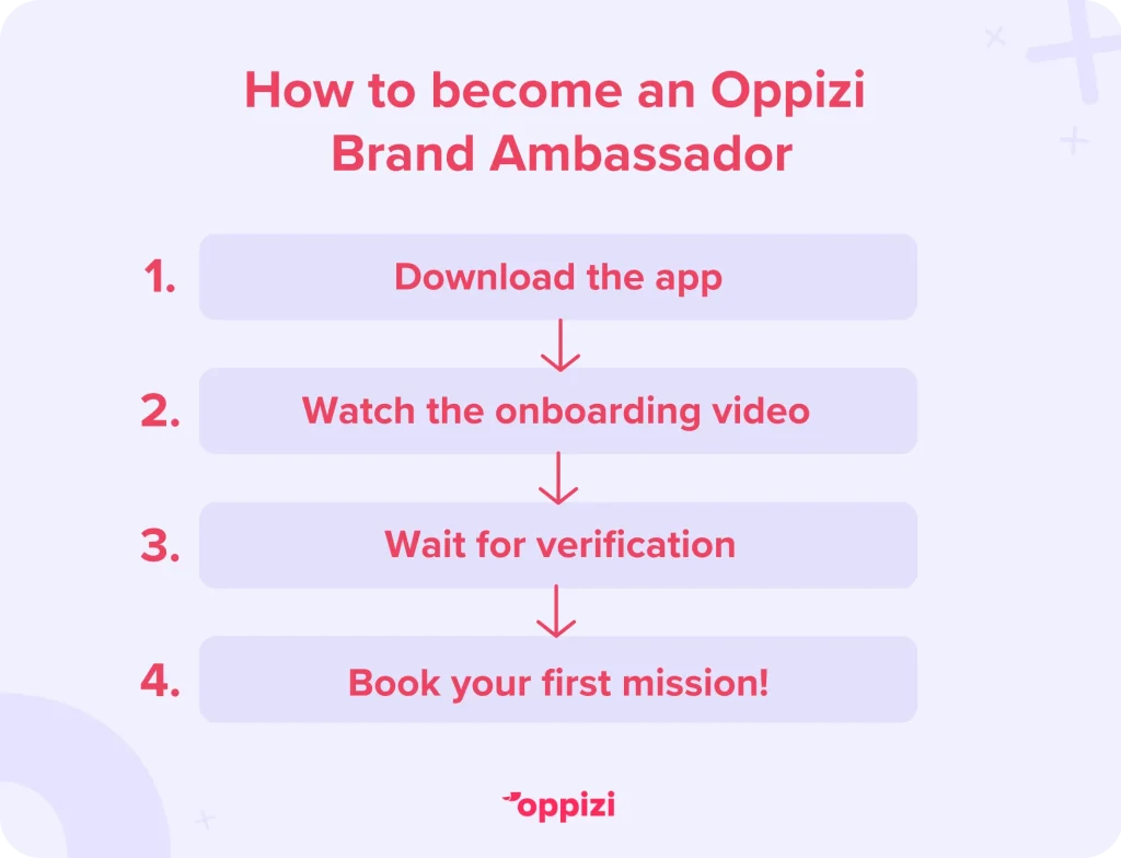 How to become an Oppizi Brand Ambassador
Download the app
Watch the onboarding video
Wait for verification
Book your first mission!
