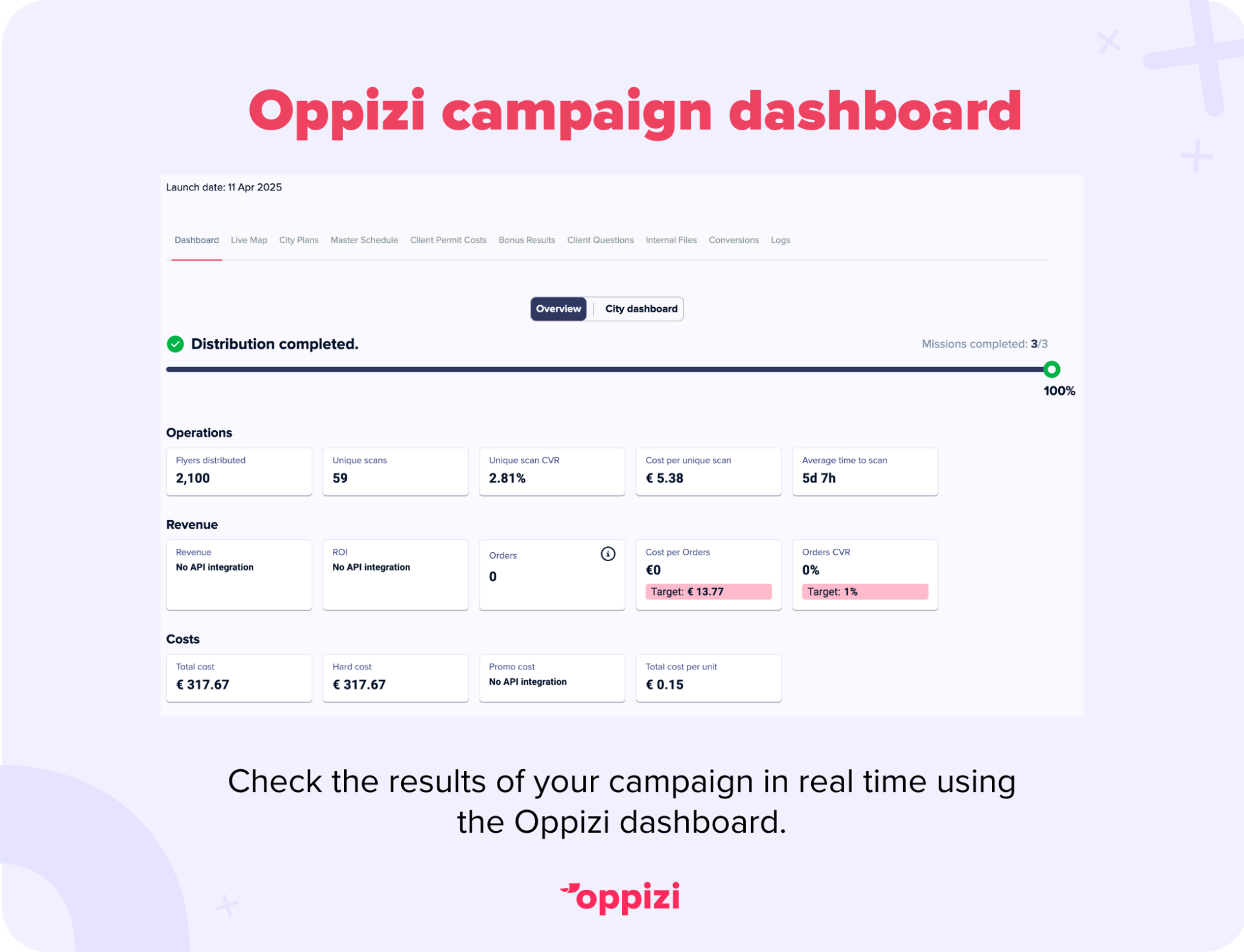 A look into the Oppizi campaign dashboard where you can check the results of your campaigns in real time.