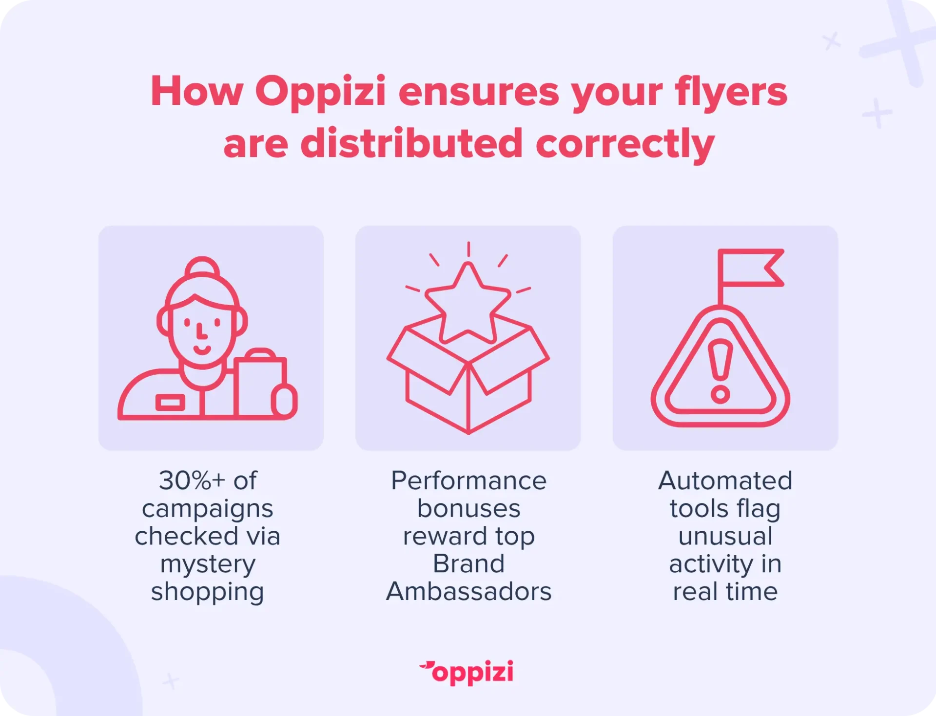 How Oppizi ensures your flyers are distributed correctly
30%+ of campaigns checked via mystery shopping
Performance bonuses reward top Brand Ambassadors
Automated tools flag unusual activity in real time
