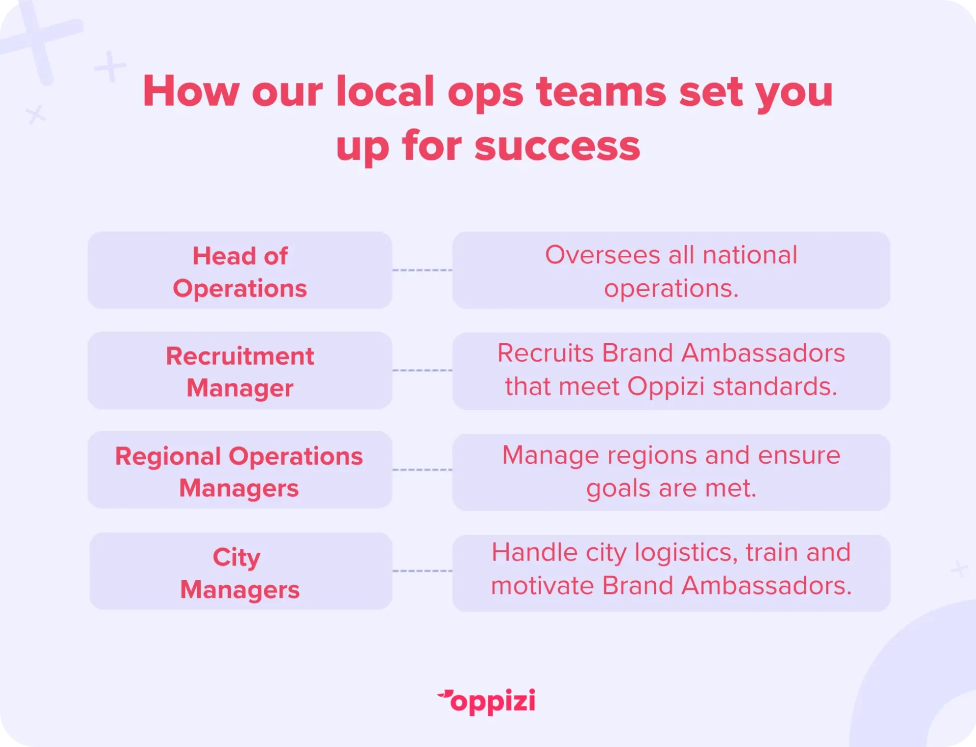 How our local ops teams set you up for success
Head of Operations: Oversees all national operations.
Recruitment Manager: Recruits Brand Ambassadors that meet Oppizi standards.
Regional Operations Managers: Manage regions and ensure goals are met.
City Managers: Handle city logistics, train and motivate Brand Ambassadors.
