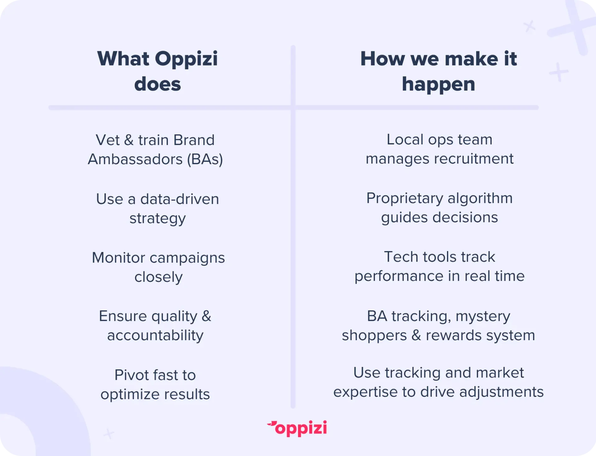 What Oppizi does
Vet & train Brand Ambassadors
Use a data-driven strategy
Monitor campaigns closely
Ensure quality & accountability
Pivot fast to optimize results
How we make it happen
Local ops team manages recruitment
Proprietary algorithm guides decisions
Tech tools track performance in real time
Brand Ambassador tracking, mystery shoppers & rewards system
Use tracking and market expertise to drive adjustments
