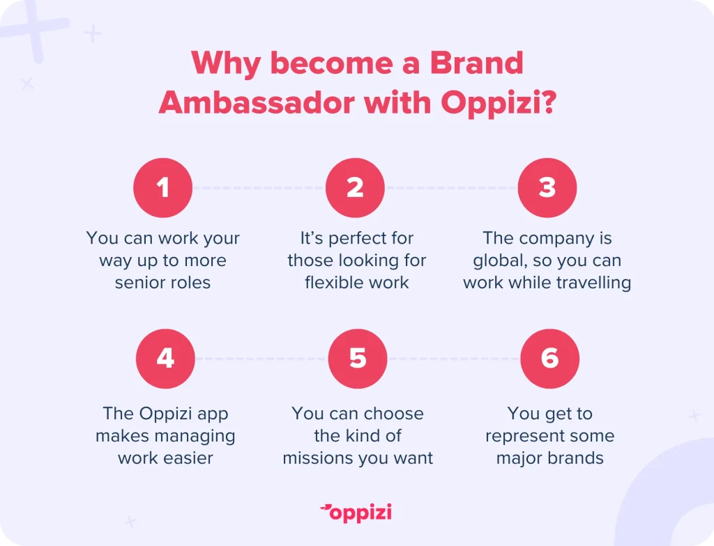 Why become a Brand Ambassador with Oppizi?
1. You can work your way up to more senior roles
2. It’s perfect for those looking for flexible work
3. The company is global, so you can work while travelling
4. The Oppizi app makes managing work easier
5. You can choose the kind of missions you want
6. You get to represent some major brands