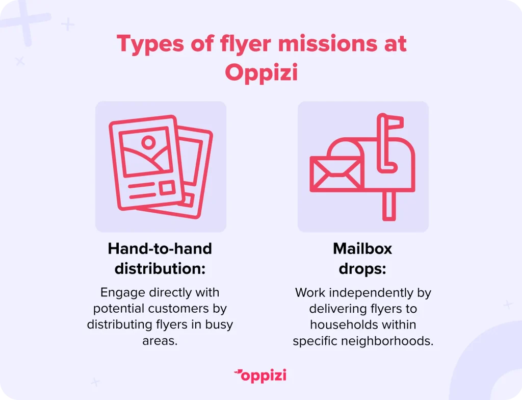 Types of flyer missions at Oppizi
Hand-to-hand distribution: Engage directly with potential customers by distributing flyers and delivering brief pitches in busy public areas.
Mailbox drops: Work independently by delivering flyers to households within specific neighborhoods.