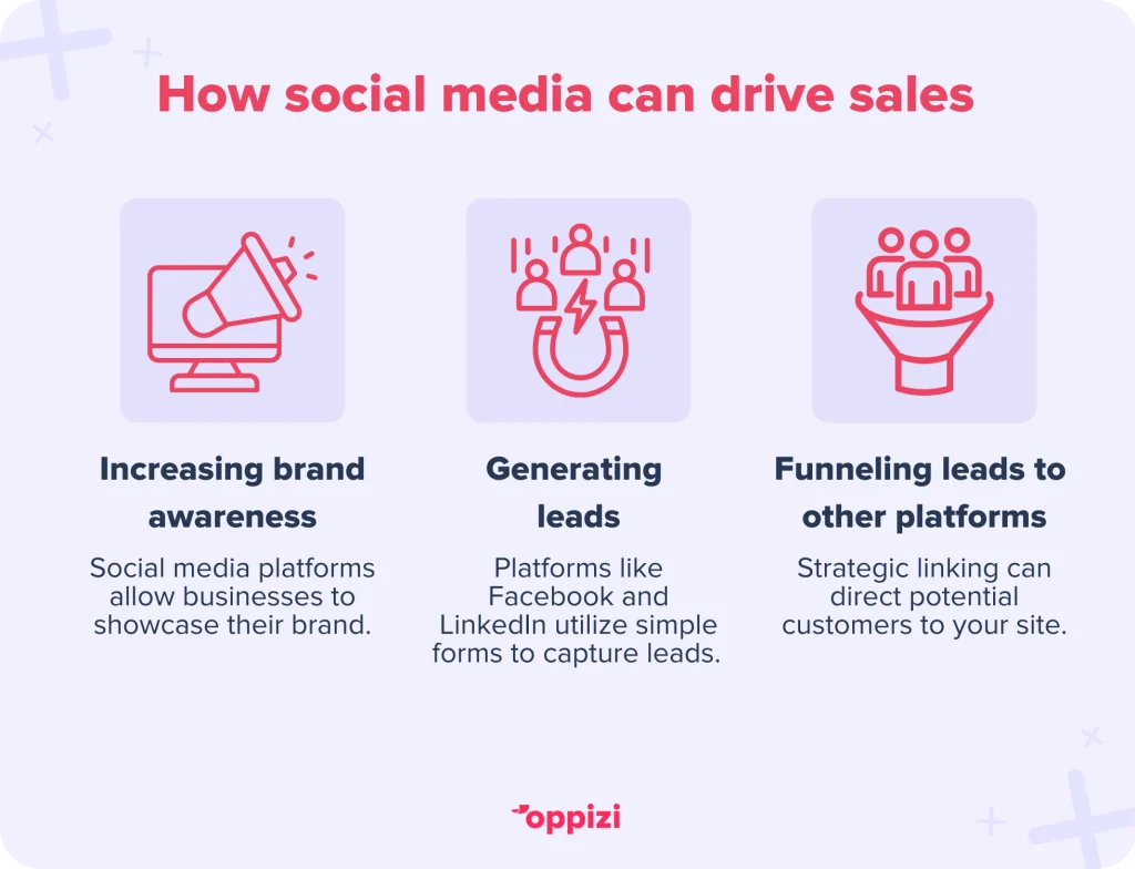 How social media can drive salesIncreasing brand awareness: Social media platforms allow businesses to showcase their brand.Generating leads: Platforms like Facebook and LinkedIn utilize simple forms to capture leads. Funneling leads to other platforms: Strategic linking can direct potential customers to your site.
