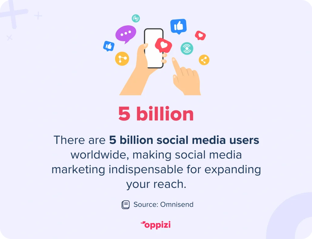 There are 5 billion social media users worldwide, making social media marketing indispensable for expanding your reach.