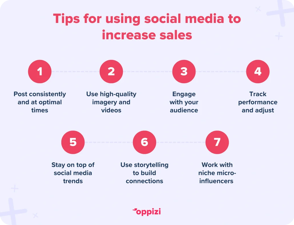 Tips for using social media to increase salesPost consistently and at optimal timesUse high-quality imagery and videosEngage with your audienceTrack performance and adjustStay on top of social media trendsUse storytelling to build connectionsWork with niche micro-influencers