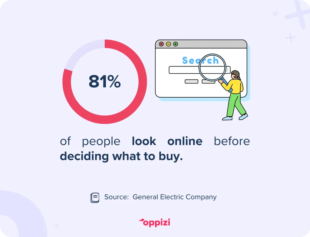consumer go online before purchasing, stat