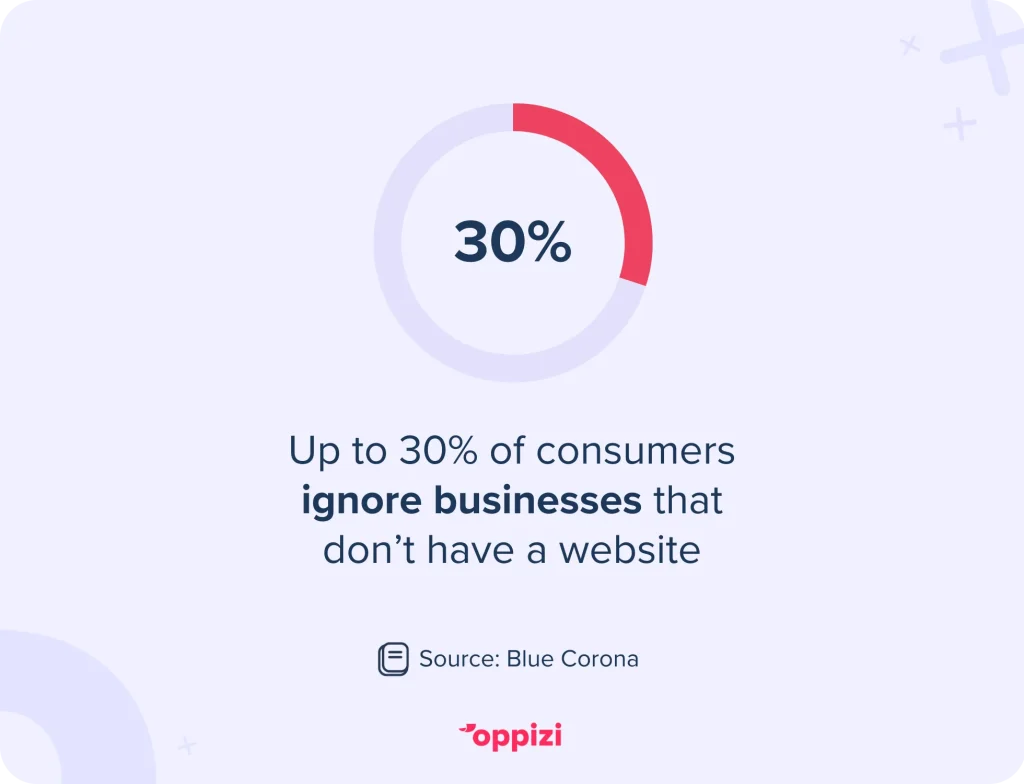 number of consumers who ignore business without website, stat