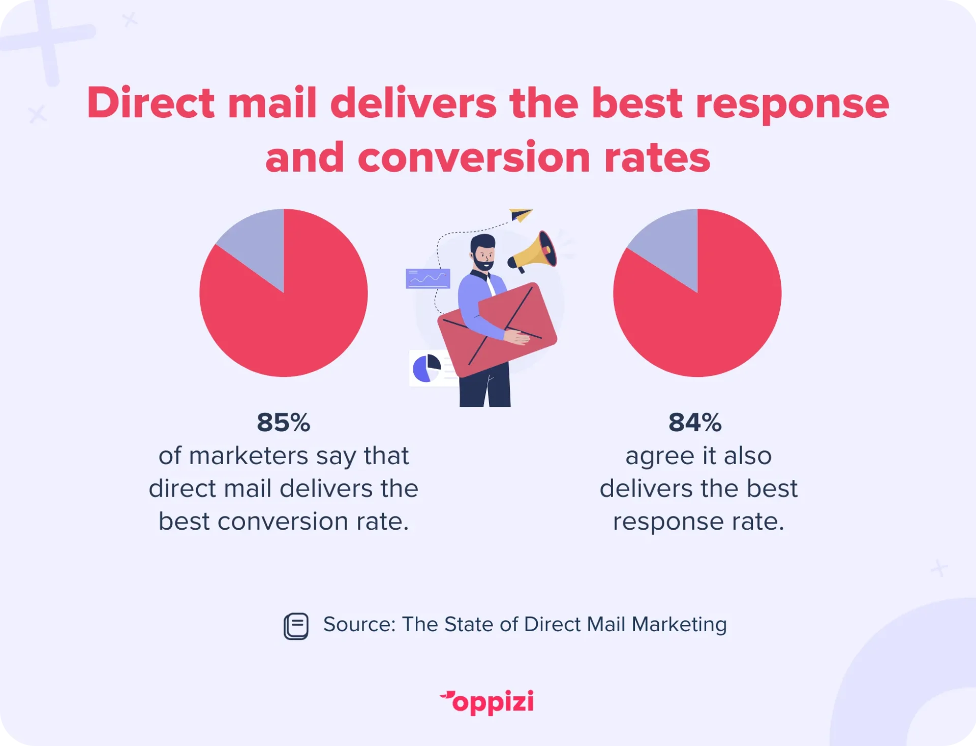 85% of marketers say that direct mail delivers the best conversion rate of all their marketing channels. 84% say it also delivers the best response rate.