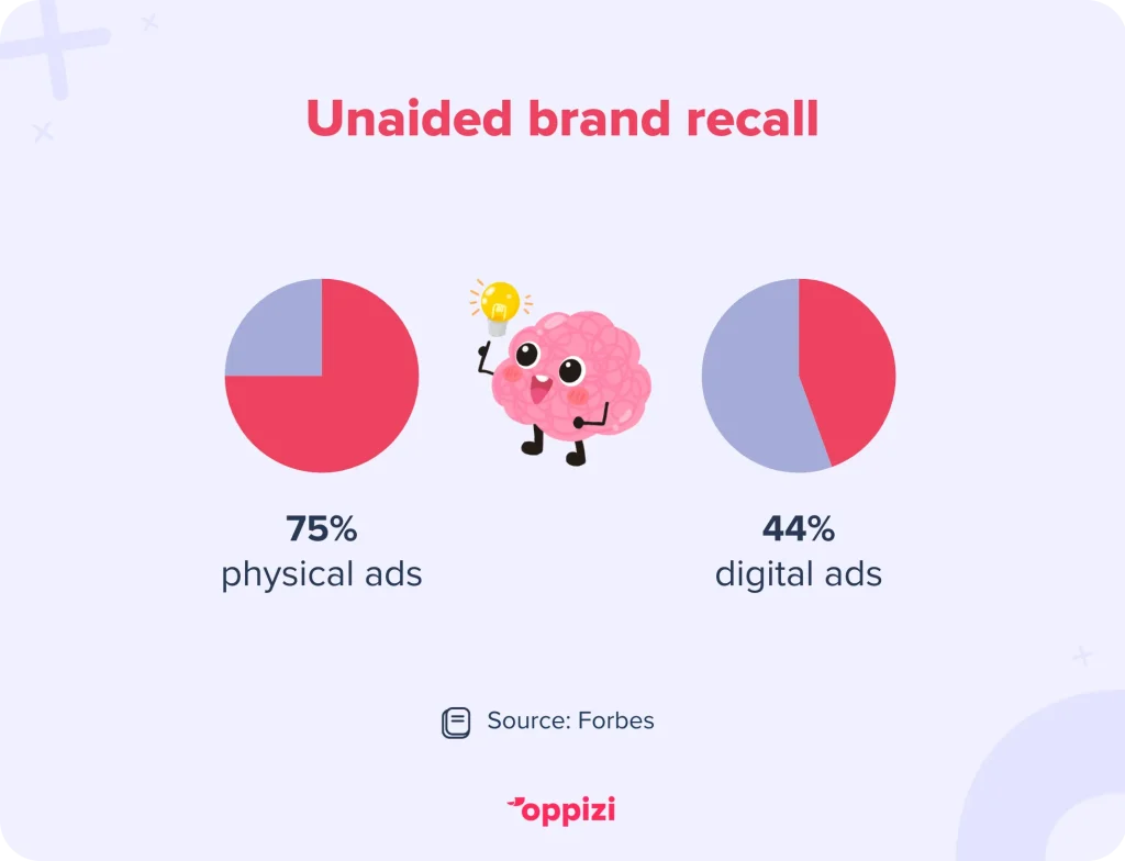 unaided brand recall physical and digital