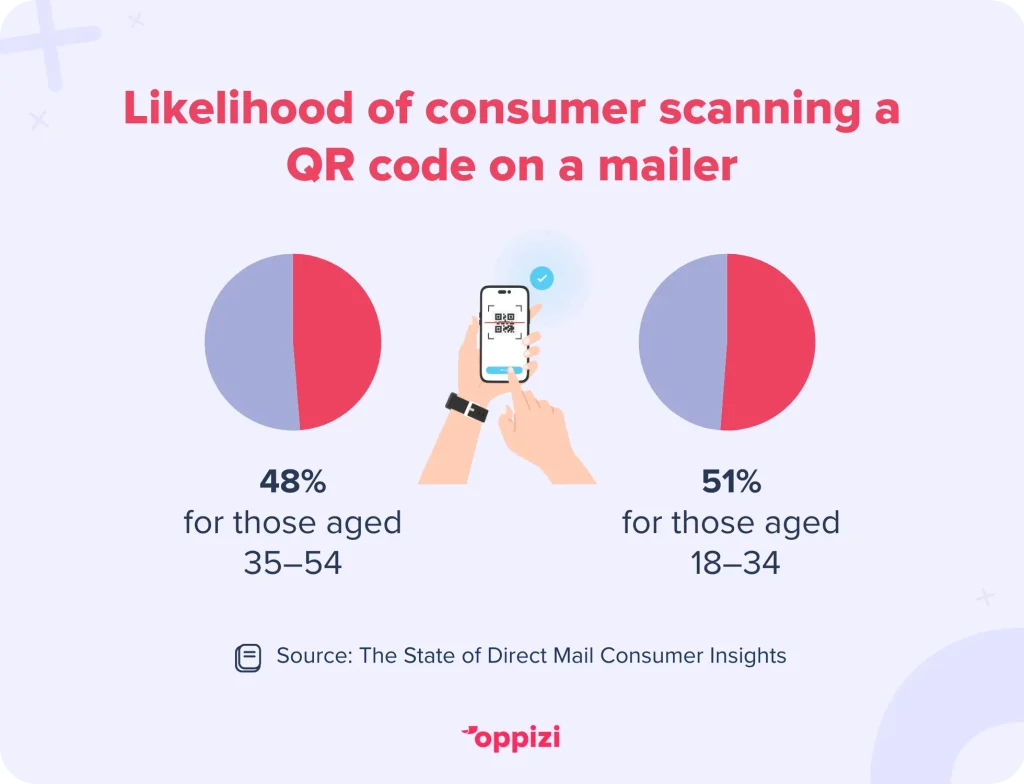 how likely to scan a qr code statistics