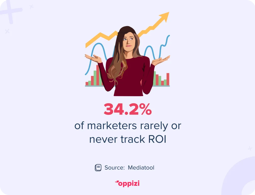 percentage of marketers who track ROI