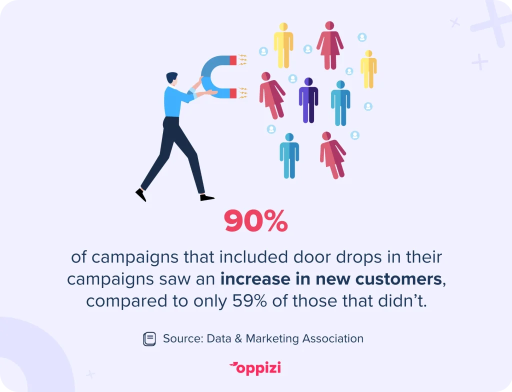 90% of campaigns that included door drops in their campaigns saw an increase in new customers, compared to only 59% of those that didn’t.
Source: Data & Marketing Association