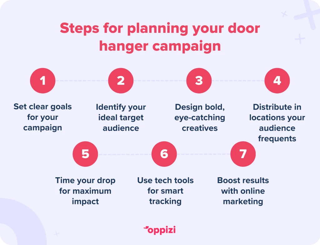 Steps for planning your door hanger campaign
Set clear goals for your campaign
Identify your ideal target audience
Design bold, eye-catching creatives
Distribute in locations your audience frequents
Time your drop for maximum impact
Use tech tools for smart tracking
Boost results with online marketing
