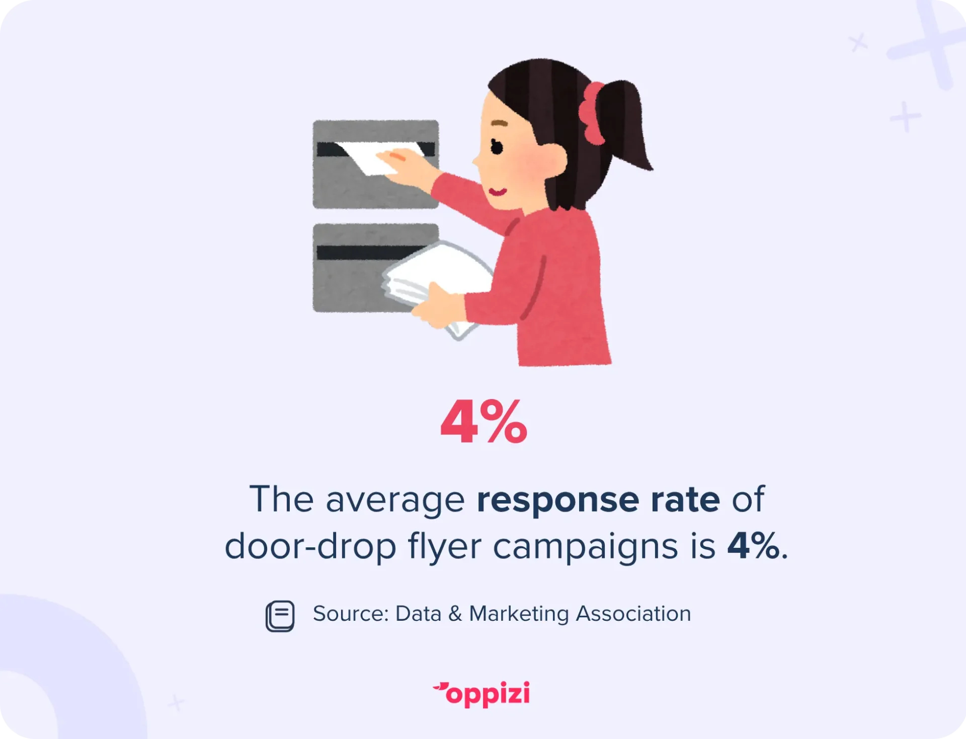 The average response rate of door-drop flyer campaigns is 4%.Source: Data & Marketing Association