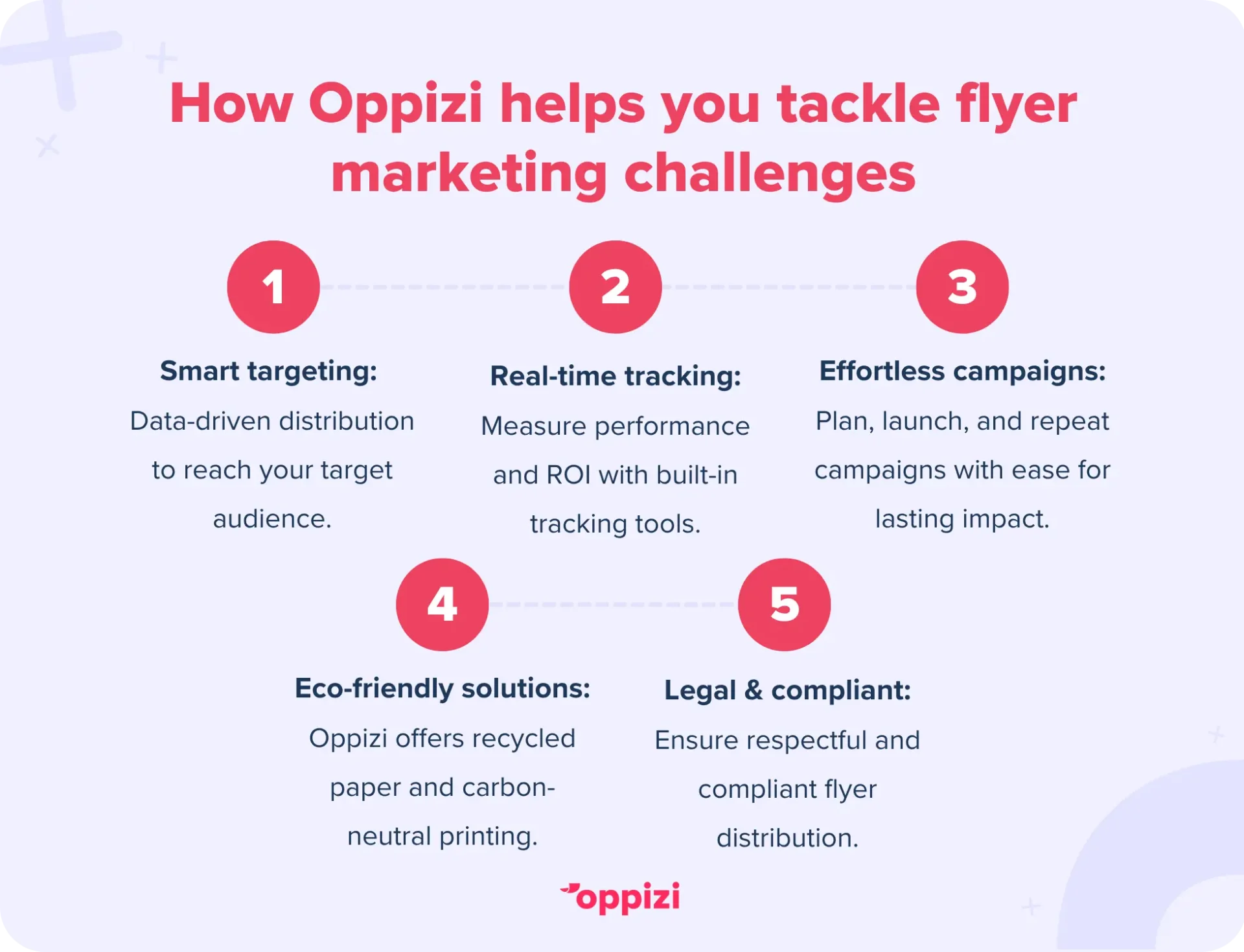 How Oppizi helps you tackle flyer marketing challengesSmart targeting: Data-driven distribution to reach your target audience.Real-time tracking: Measure performance and ROI with built-in tracking tools.Effortless campaigns: Plan, launch, and repeat campaigns with ease for lasting impact.Eco-friendly solutions: Oppizi offers recycled paper and carbon-neutral printing.Legal & compliant: Ensure respectful and compliant flyer distribution.