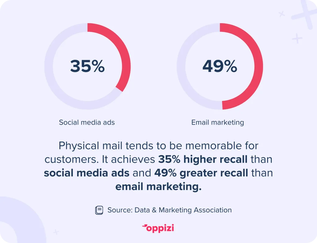 Le courrier physique a tendance à être mémorisé par les clients. Il permet d'obtenir un taux de mémorisation de 35% supérieur à celui des publicités sur les médias sociaux et de 49% supérieur à celui de l'email marketing.Source : Data & Marketing Association