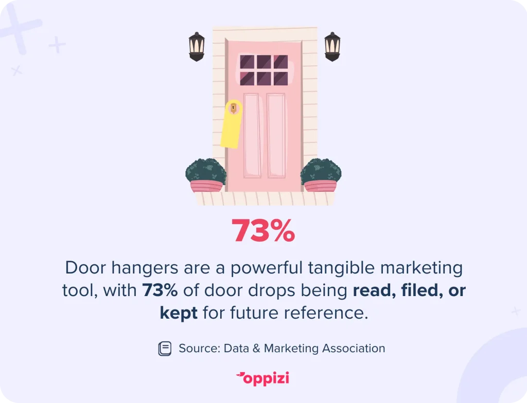 Les accroches-portes sont un outil de marketing puissant et tangible, 73% des accroches-portes étant lues, classées ou conservées pour référence ultérieure.Source : Data & Marketing Association