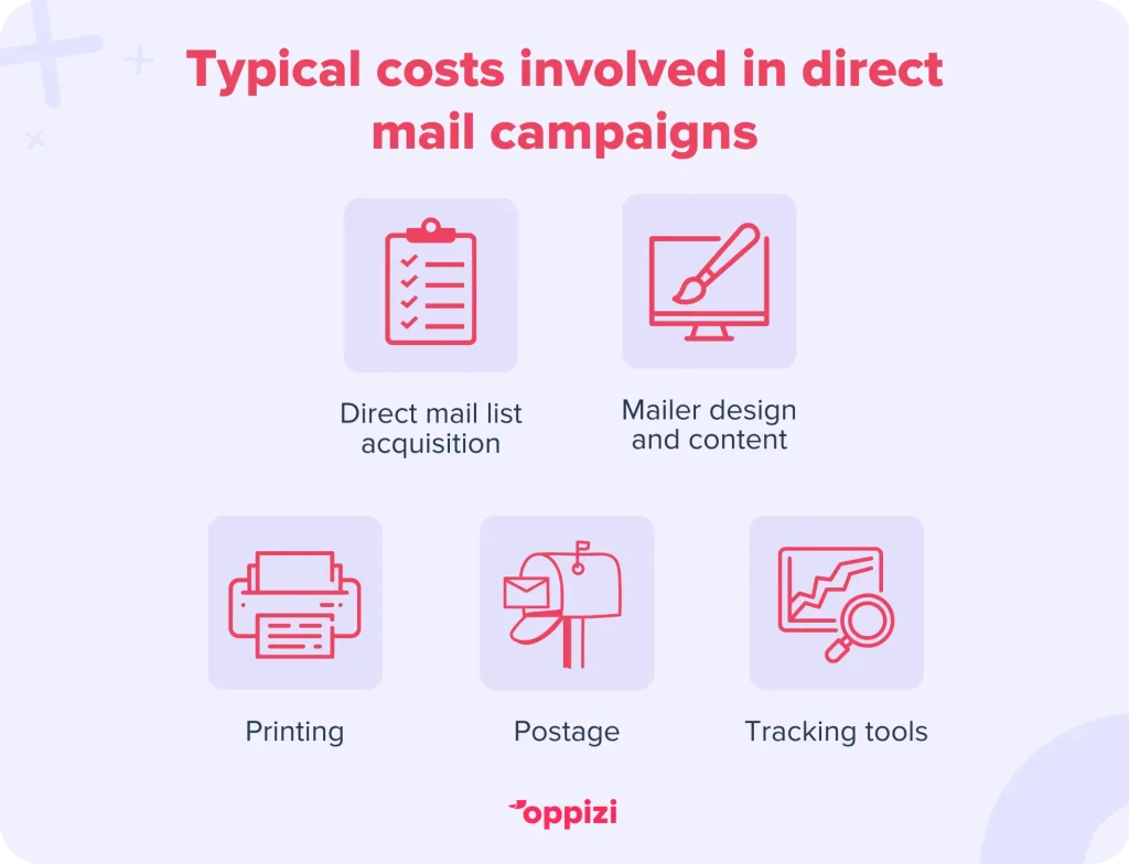 Typical costs involved in direct mail campaigns
Direct mail list acquisition
Mailer design and content
Printing
Postage
Tracking tools