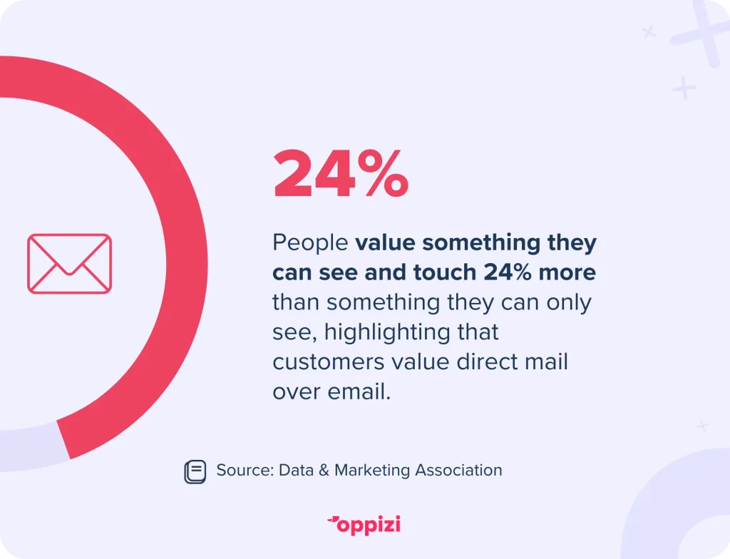 People value something they can see and touch 24% more than something they can only see, highlighting that customers value direct mail over email.