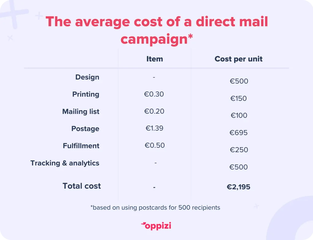 A table breaking down the costs involved in a direct mail campaign in France.