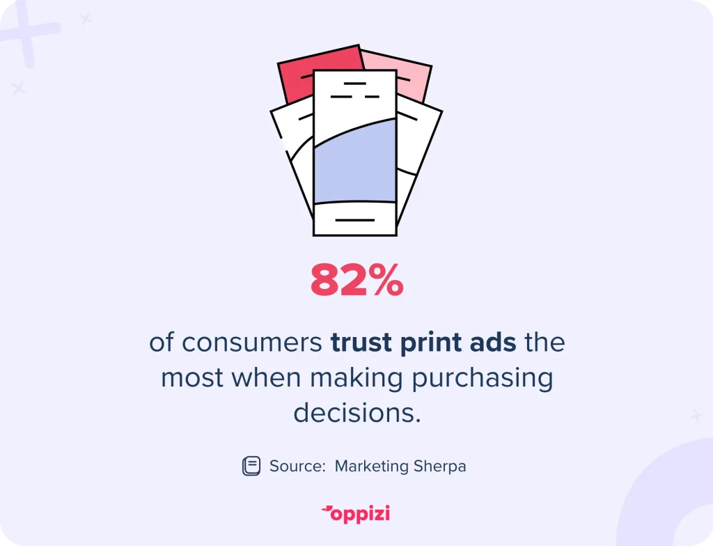 82% van de consumenten vertrouwt printadvertenties het meest bij het nemen van aankoopbeslissingen.
